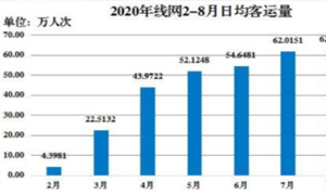 合肥轨道交通线网客流突破1亿